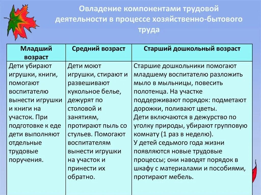 Содержание трудовых действий. Трудовая деятельность по возрастам в ДОУ. Содержание труда в подготовительной группе. Трудовая деятельность таблица. Виды трудовой деятельности дошкольников по возрастам.