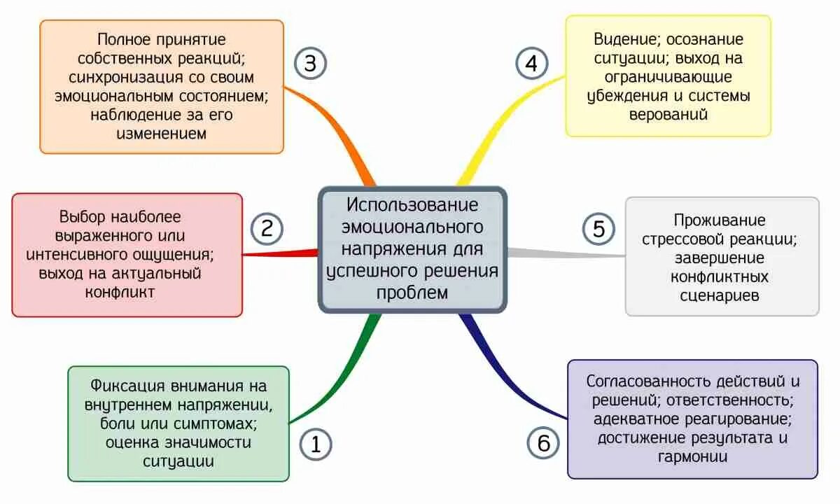 Поиск подходов к решению проблем. Подход к решению проблемы. Процессный системный и ситуационный подходы в менеджменте. Технология решения проблем. Методики бизнес анализа.