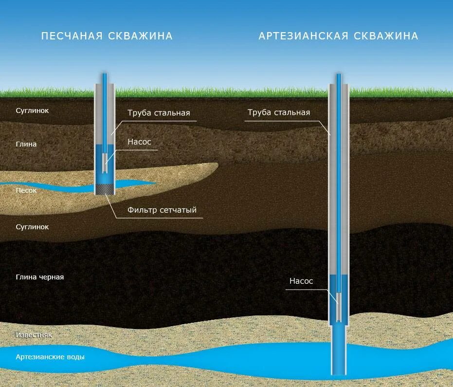 Пробурить артезианскую скважину. Водоносный слой вода в скважине на глубине. Схема бурение скважин для воды питьевой. Схема грунта при бурении скважин на воду. Схема бурения артезианской скважины.