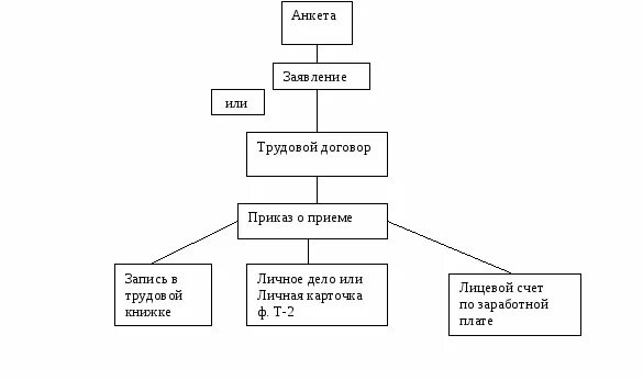 Движение приказа в организации. Схема оформления документов при приеме на работу. Схема принятия на работу сотрудника. Схема оформления документов при приеме на постоянную работу. Нарисуйте схему составления документов при приеме на работу..