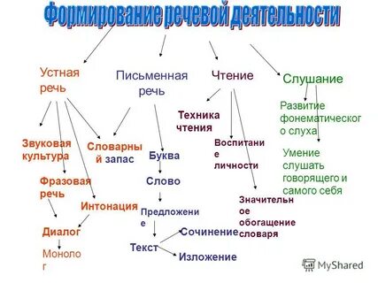 Правила формирования культуры устной и письменной речи