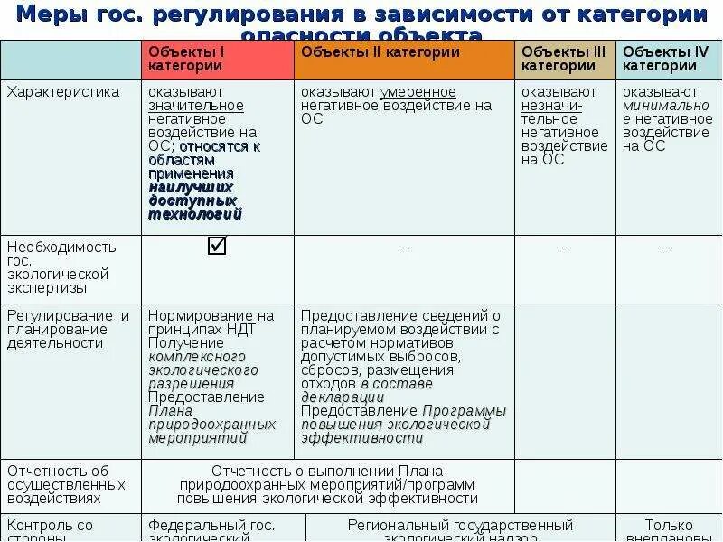 Категории опасности объектов негативного воздействия. Четвертая категория опасности объекта. Категории опасности объектов экология. Нормирование воздействия на окружающую среду. 4 категория негативного воздействия