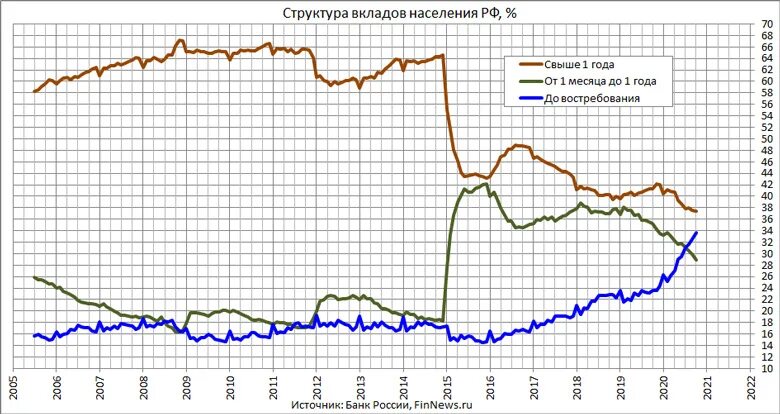 Что значит заморозка вкладов населения. Что значит заморозка вкладов населения