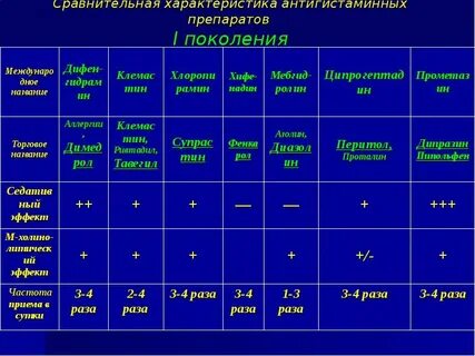 Характеристика антигистаминных препаратов