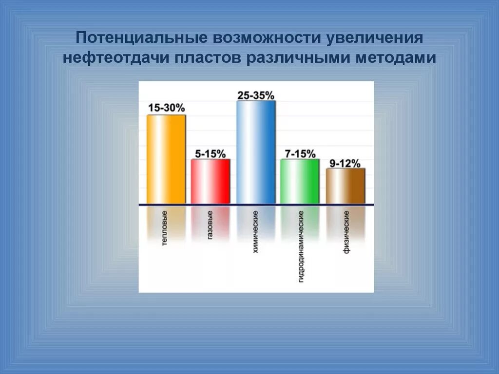 Методы увеличения нефтеотдачи. Нефтеотдачи пластов. Методы повышения нефтеотдачи пластов.