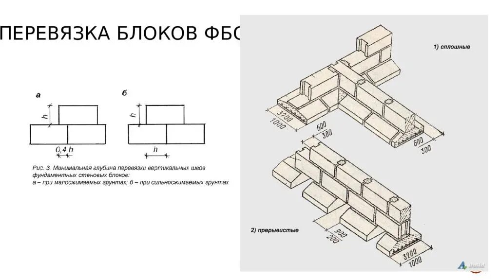 Фбс как работает. Блочный ленточный фундамент чертеж. раскладка фундаментных блоков чертеж. развертка ленточного сборного фундамента. стены фундамента из блоков фбс.
