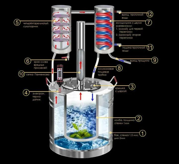 Вторые перегонки на аппаратах. Самогонный аппарат двойной перегонки Самопляс. Чертежи самогонного аппарата двойной перегонки. Схема самогонного аппарата двойной перегонки. Самогонный аппарат Горилыч двойной перегонки.