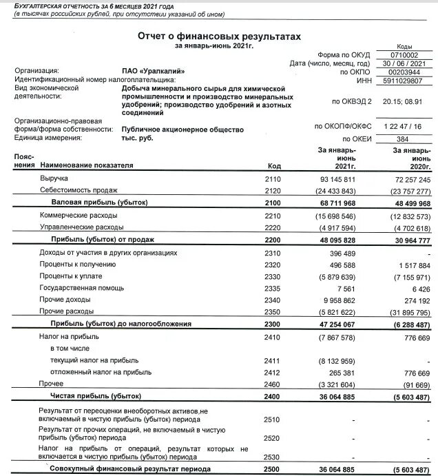 Годовой отчет 2021 год. Уралкалий прибыль. Уралкалий добыча калийных солей. Уралкалий объем производства. Бухгалтерский баланс Уралкалия.