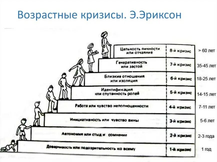 Первый взрослый возраст. Возрастные кризисные периоды личности. Возрастные кризисы этапы в психологии. Кризисы возрастов в психологии. Возрастные кризисы Эриксон таблица.