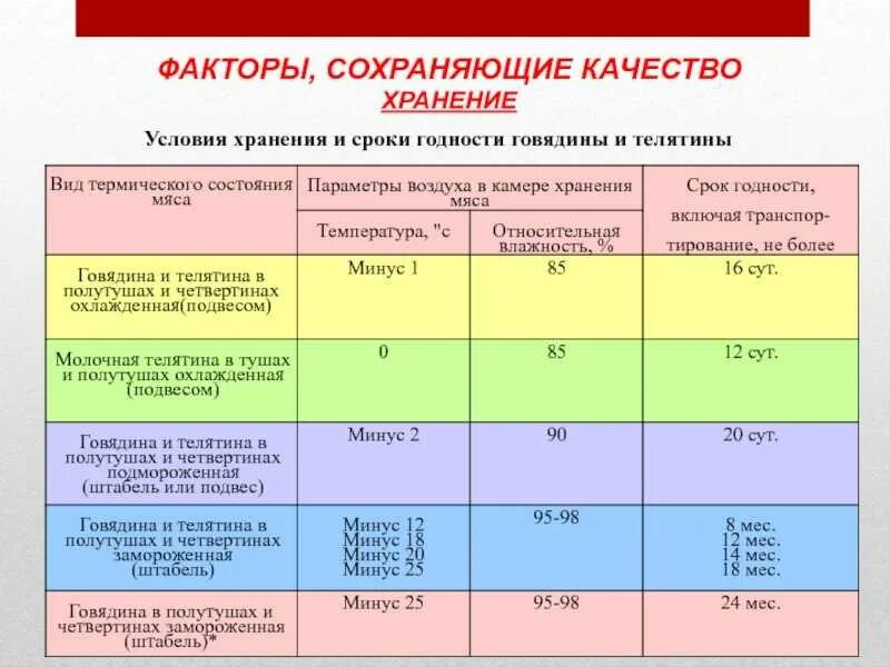 Сколько должен держать. Срок хранения охлажденного мяса. Срок годности говядины.