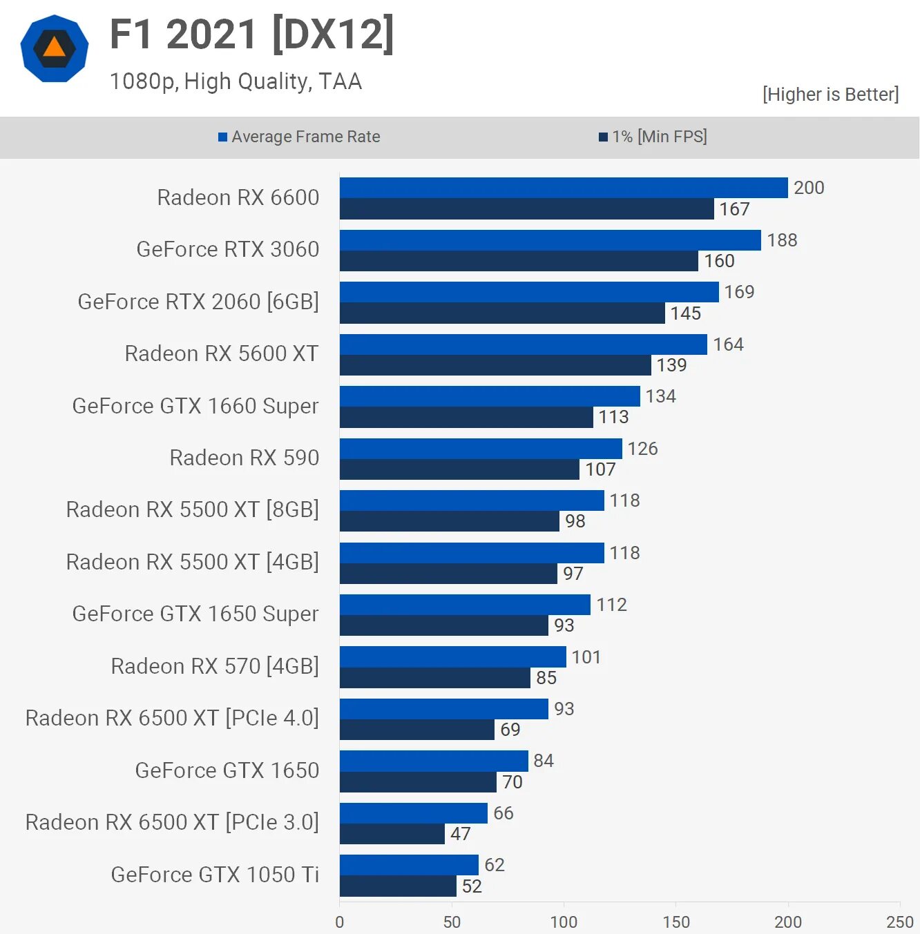 6500 vs 1660 super. Видеокарта RX 6500xt. AMD Radeon RX 6500 XT. RX 6500 XT Mech 2x 4g OC. RX 6500 vs RX 6500 XT.