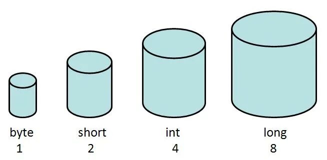 Java height. Long java размер. short java размер. примитивные типы java. long java диапазон.