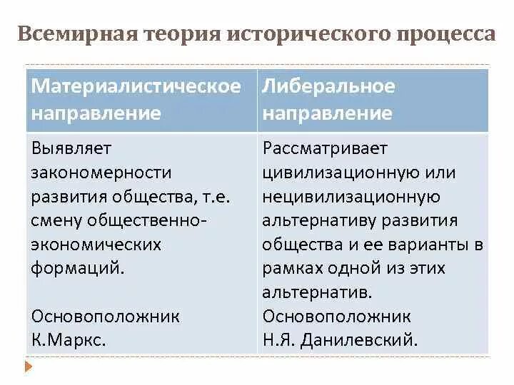 Мировой исторический процесс