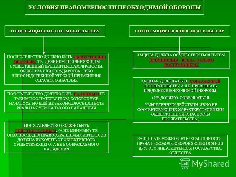 Нападение по составу. Условия правомерности необходимой обороны. Условия правомерности правомерность необходимой обороны. Условия необходимой обороны относящиеся к посягательству. Условия правомерности посягательства.