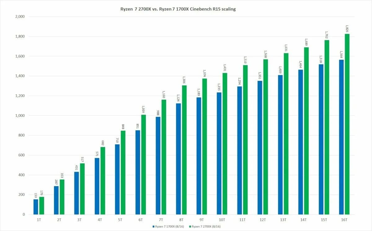 I7 8700k Cinebench r15. Таблица разгона Ryzen 7 1700. Ryzen7 1700 vs 2700. Ryzen7 1700 vs i7 1100.