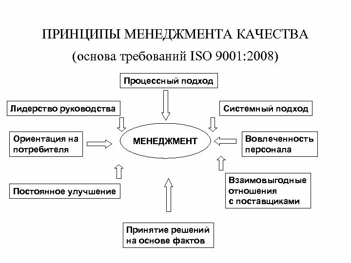 Реализация принципов качества. Принципы менеджмента качества заложенные в основу стандарта ISO 9001. Семь принципов менеджмента качества. Восемь принципов управления качеством. 7 Принципов менеджмента качества по ИСО 9001-2015.