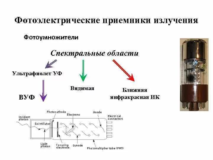 Видимый свет приемники излучения. Инфракрасное излучение приемники излучения. Типы приемников излучения. Виды оптических излучений. Тепловые приемники инфракрасного излучения примеры.