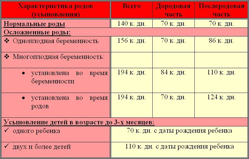 До скольких лет платят декретные. Продолжительность декретного отпуска. Продолжительность отпуска по беременности и родам. Срок выдачи декретного отпуска. Колько длиться диктретный отпуст.