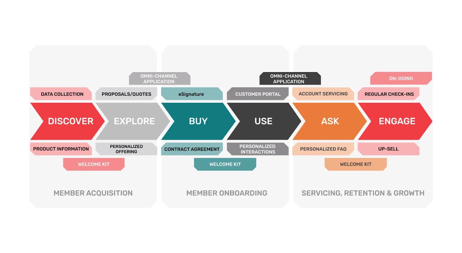 Discover explore research разница. Discover и explore разница. Consumer customer разница. Customer Journey Stages. Difference journey
