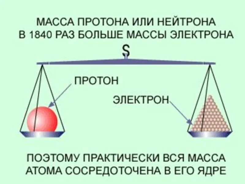 Масса нейтрона в а е м. Масса Протона. Масса протонпротона и нейторна. Вес Протона. Масса Протона нейтрона и электрона.