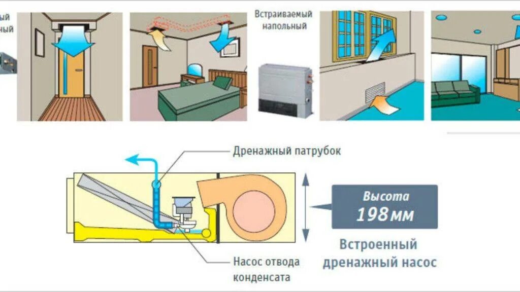 Правила установки кондиционера в квартире. Помпа дренажная для сплит систем схема монтажа. Схема установки дренажного шланга от кондиционера. Схема отвода конденсата сплит системы.