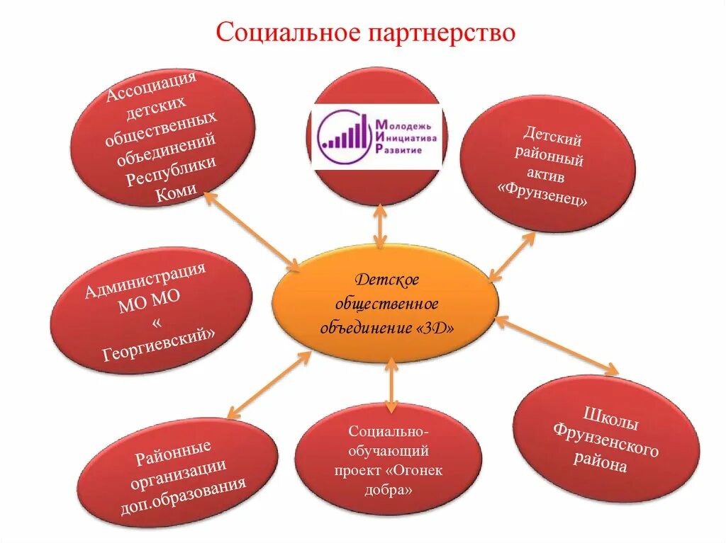 Дорожная карта детского общественного объединения. Развития детского общественного объединения.. Детские общественные объединения в школе. Детские общественные объединения презентация. Объединение учреждение дополнительного образования