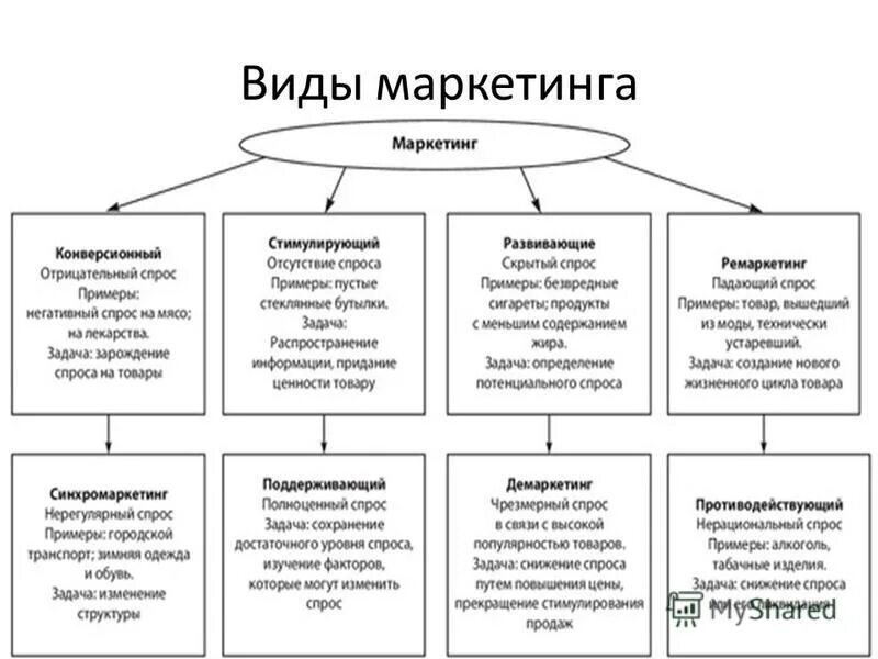 Виды маркетинга примеры