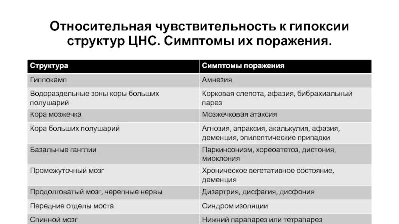 Ткань наиболее чувствительная к гипоксии. Ткани менее чувствительные к гипоксии. Перечислите ткани менее чувствительные к гипоксии. Структурно-функциональные нарушения при гипоксии. Постгипоксические изменения головного мозга