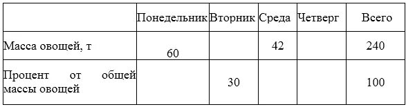 Поля вывозили овощи на 10. Заполните пустые клетки в таблице с 82. Заполнить пустые клеточки в таблице химия. Витамины заполнить таблицу пустые клетки. Заполните пустые клетки таблицы 5а класс номер 199.