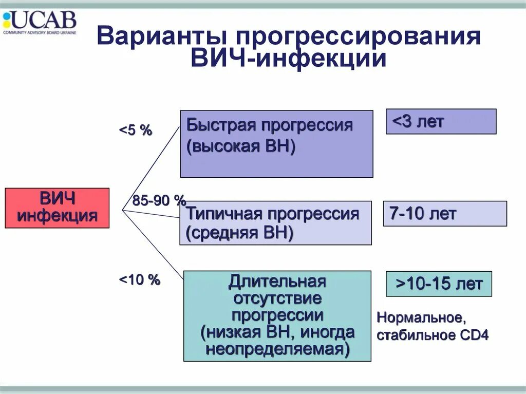 Вич 5 лет