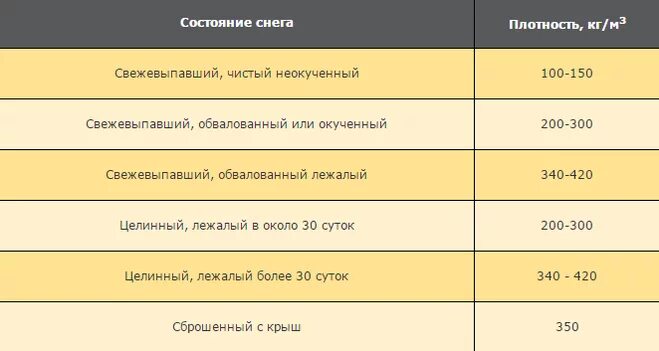 Какая формула снега. Вес мокрого снега 1м3 таблица. Плотность влажного снега. Вес кубического метра снега. Плотность мокрого снега.