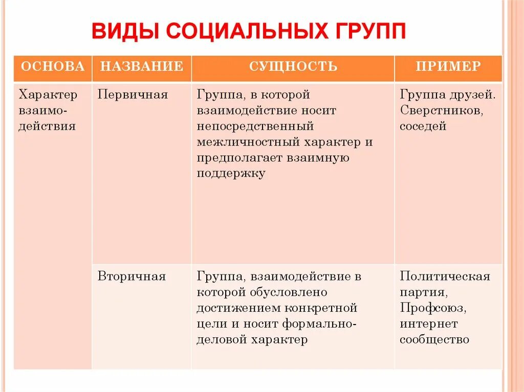 Характеристика основных социальных групп общества. Классификация соц групп таблица. Социальные группы примеры. Социальные группы рример. Социальные группы ввилы.