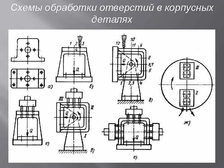 Схема обработки детали. Схемы обработки отверстий. Процесс изготовления корпусных деталей.