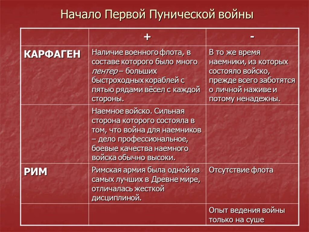 Гражданские войны в риме таблица