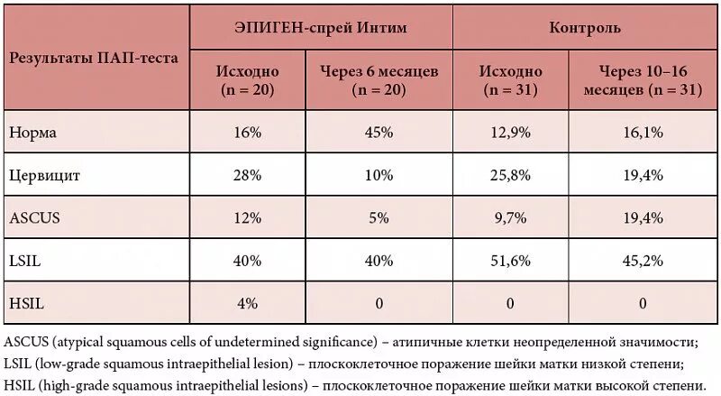 Цитологическое исследование шейки матки норма. Цитологическое исследование мазка с шейки матки расшифровка. Результаты цитологии шейки матки расшифровка. Нормы онкоцитология мазок. Диагноз 01.4 в гинекологии