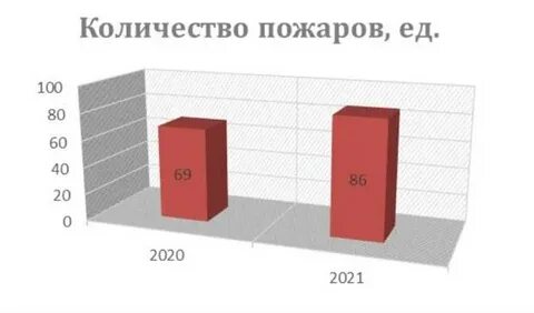 Анализ пожаров