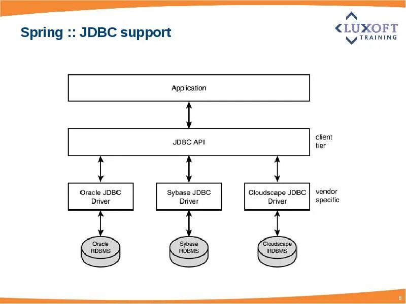 Jdbc application. Jdbc структура. spring jdbc. jdbc class. типы запросов jdbc.