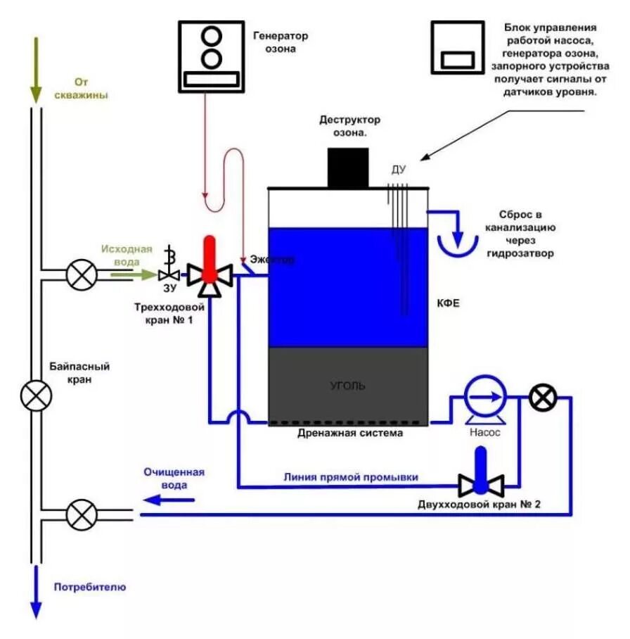 Озонатор для очистки сточных вод схема. Озонатор воды для УЗВ схема. Озонирование питьевой воды схема. Озонатор воды для УЗВ. Метод озонирования воды