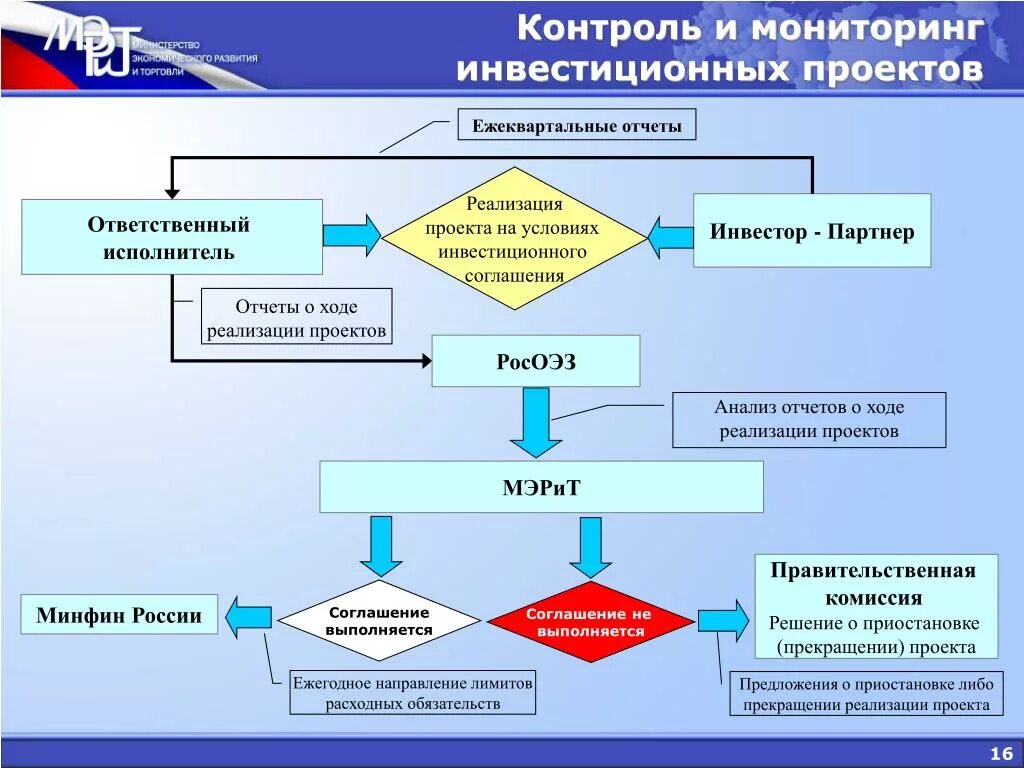 Контроль и мониторинг реализации проекта. Процесс мониторинга и контроля проекта. Мониторинг и контроль хода реализации проекта. Мониторинг реализации инвестиционного проекта.