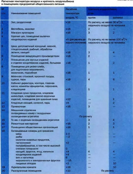 Температура воздуха в цехе. Кратность воздухообмена вентиляции. Вентиляция столовой кратность воздухообмена. Кратность воздухообмена в столовой. Нормы воздухообмена для кафе ресторанов столовых.