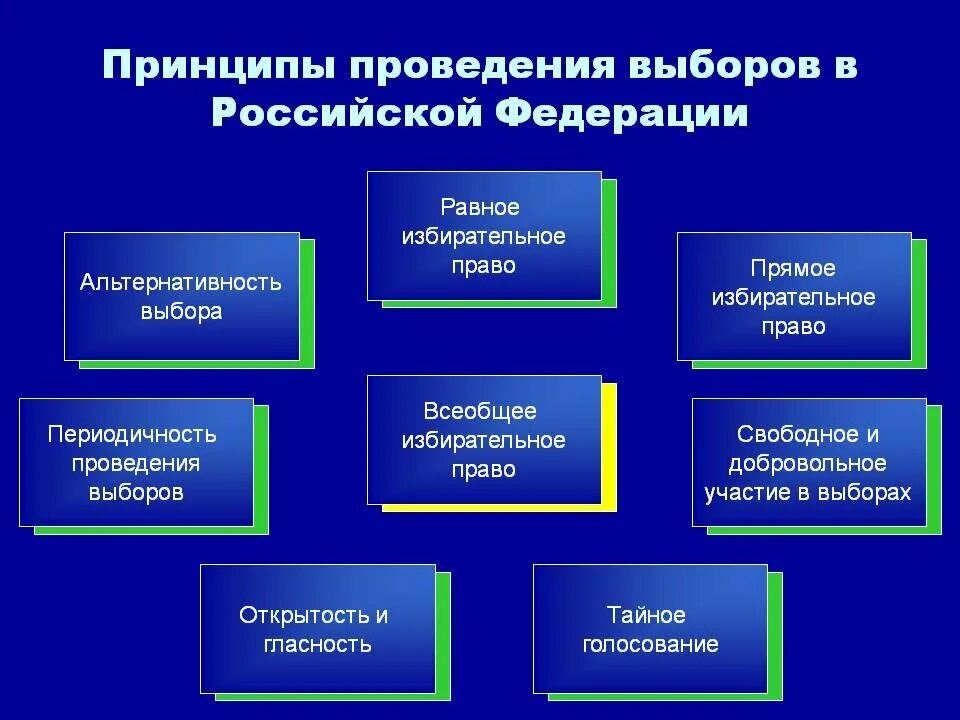 Принципы организации и проведения выборов