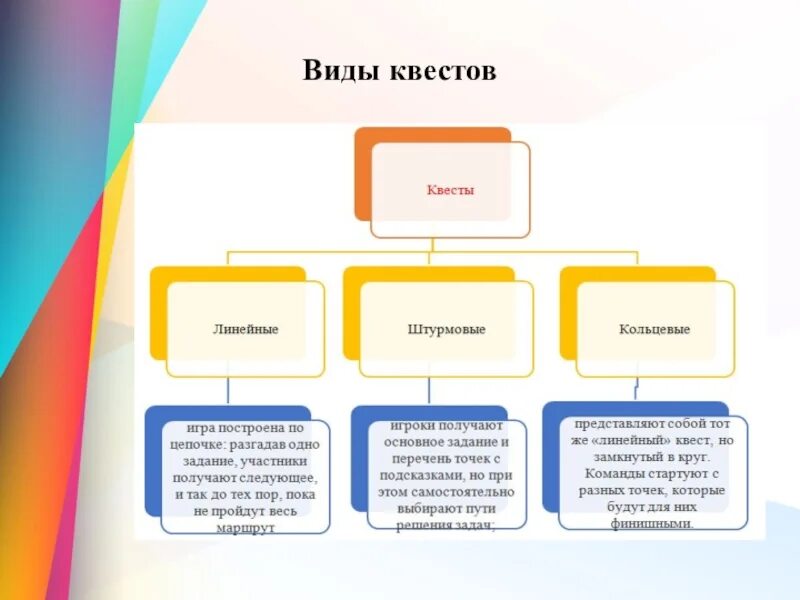 Технология образовательных квестов. Структура образовательного квеста в ДОУ. Типы квестов в ДОУ. Какие бывают квесты виды. Технология квест игра для дошкольников.