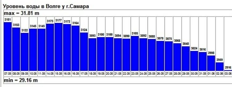 Уровень воды на 10 часов. Уровень воды в Волге у Самары. Уровень Волги в Самаре. График уровня Волги. График уровня воды в Волге.