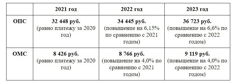 Как уменьшить усн 2025. Страховые взносы ип таблица. сумма страховых взносов для ип. фиксированные платежи на 2025 год для ип. фиксированные страховые взносы ип.