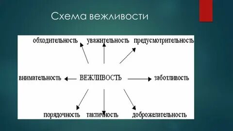 Вежливость проблемы