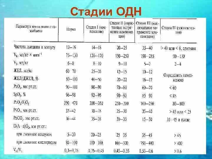 Степени чдд. Стадии острой дыхательной недостаточности таблица. острая дыхательная недостаточность степени. стадии острой дыхательной недостаточности. степениосторой дыхательной недостаточности.