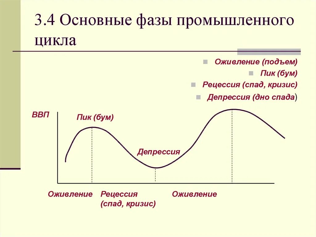 Подъем рецессия депрессия