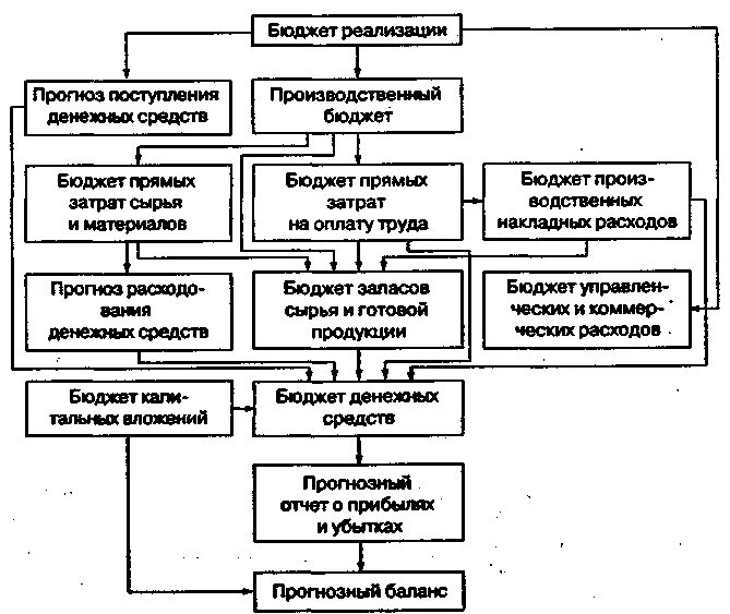 Реализовать бюджет. Структура бюджета предприятия схема. 1. Структура генерального бюджета организации.. Схема генерального бюджета. Генеральный бюджет предприятия.