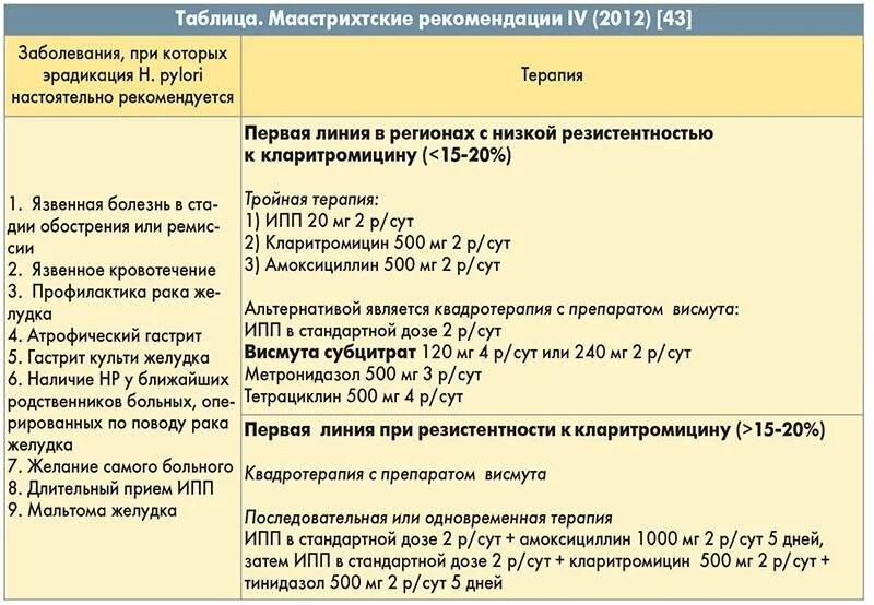 Лечение хеликобактер пилори после антибиотиков. Лечение гастрита препараты схема лечения. Лечения желудка препараты для лечения схема лечения хеликобактер. Гастрит схема лечения препараты. Терапия гастрита схема.