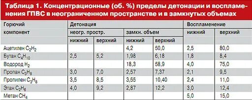 Концентрационные пределы воспламенения. Концентрационные пределы воспламенения таблица. НКПР пропана. Нижний концентрационный предел смеси газов.